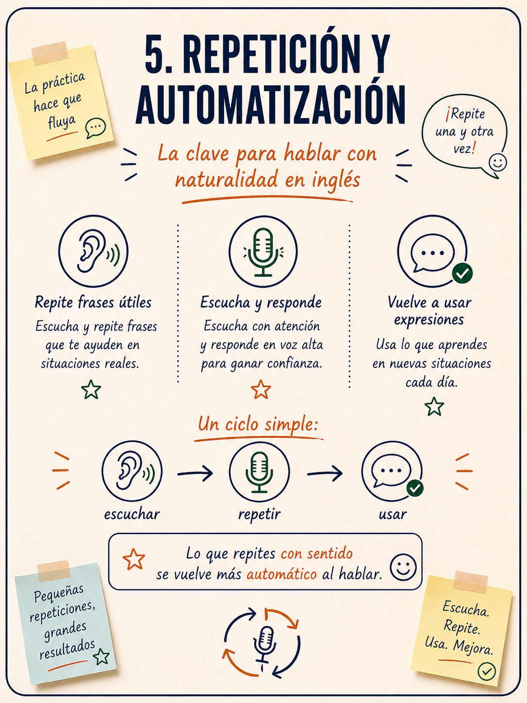 Infografía sobre repetición y automatización para ganar fluidez.