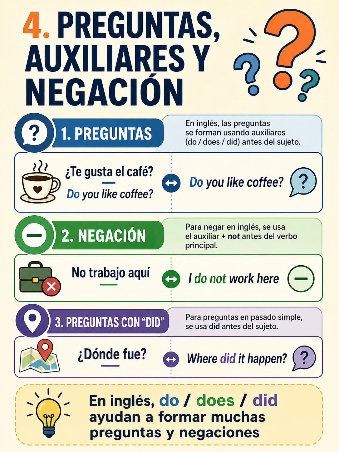 Infografía sobre preguntas, auxiliares y negación