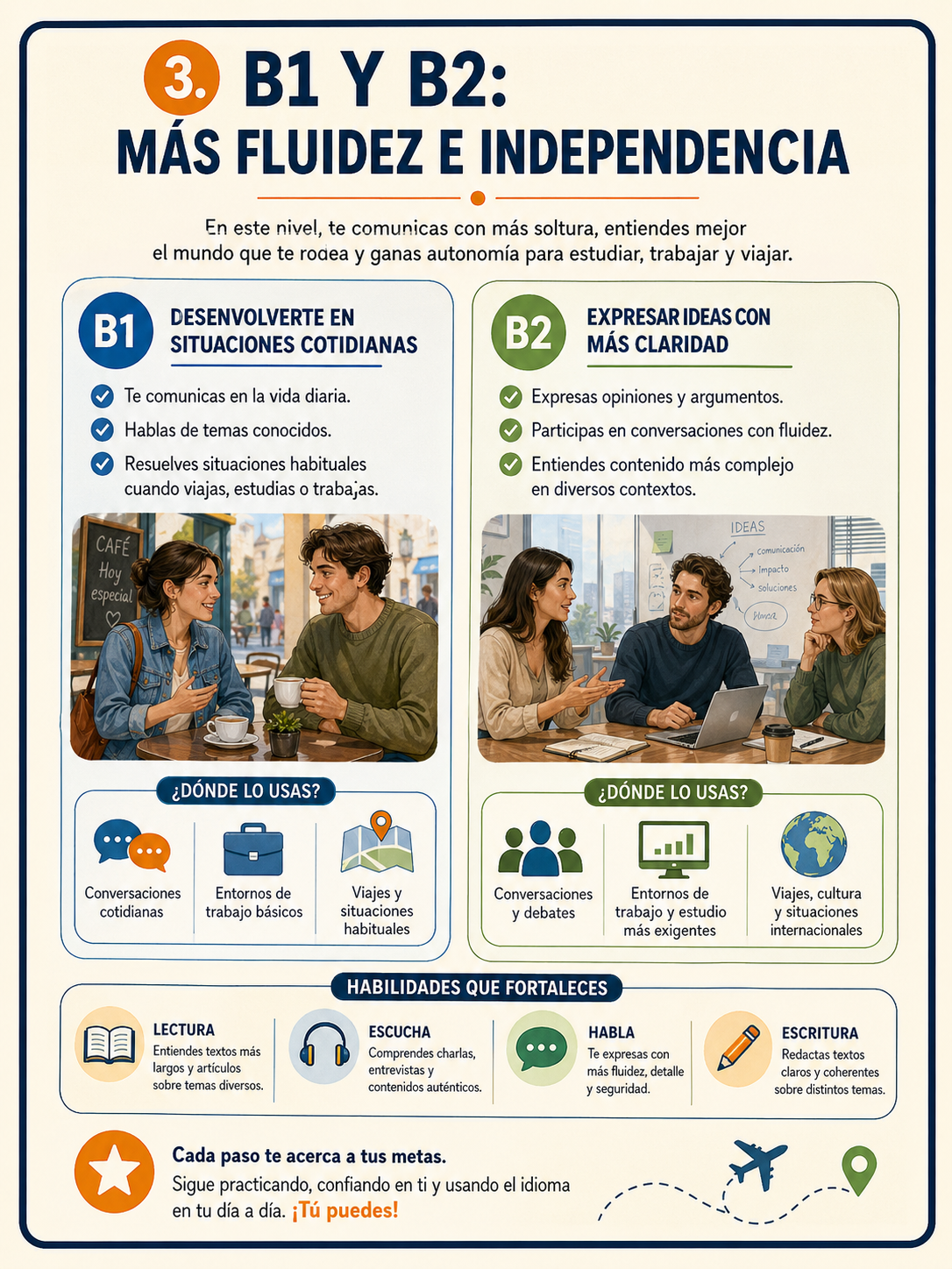 Infografía sobre elegir examen de inglés según el nivel y objetivo.